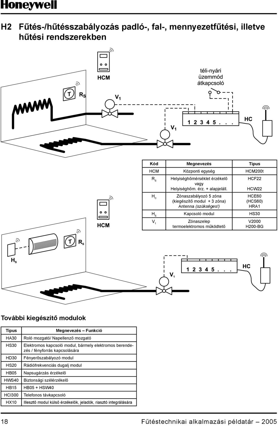 ) HCF22 HCW22 HCE0 (HCS0) HRA H S Kapcsoló modul HS0 V Zónaszelep termoelektromos működtető V2000 H200-BG További kiegészítő modulok Típus HA0 HS0 HD0 HS20 HB05 HWS0 HB5 HCI00 HX Megnevezés Funkció