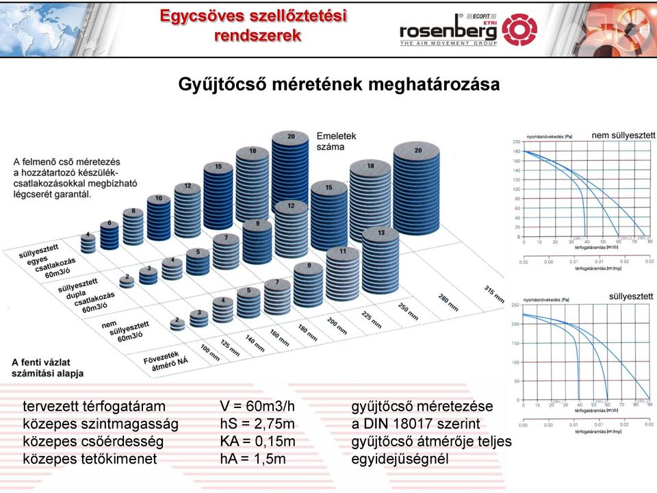 szintmagasság hs = 2,75m a DIN 18017 szerint közepes csőérdesség KA =