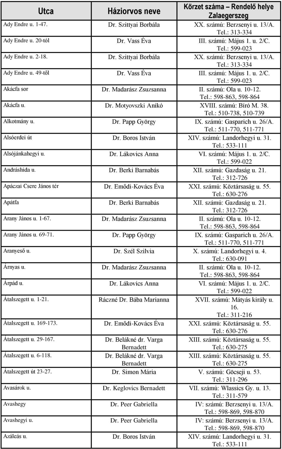 Dr. Motyovszki Anikó XVIII. számú: Bíró M. 38. Alkotmány u. Dr. Papp György IX. számú: Gasparich u. 26/A. Tel.: 511-770, 511-771 Alsóerdei út Dr. Boros István XIV. számú: Landorhegyi u. 31.