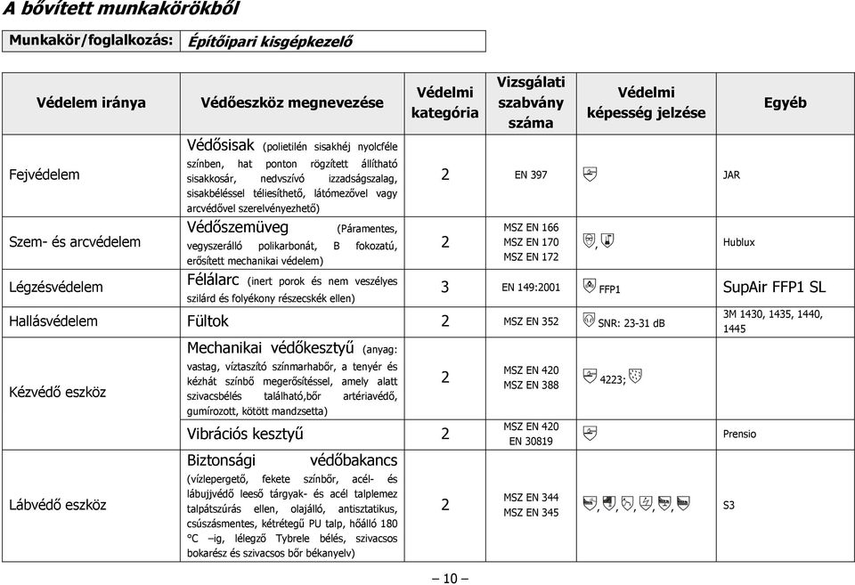 védelem) EN 397 JAR MSZ EN 170 MSZ EN 17 Hublux Légzésvédelem Félálarc (inert porok és nem veszélyes szilárd és folyékony részecskék ellen) 3 EN 149:001 FFP1 SupAir FFP1 SL Hallásvédelem Fültok MSZ