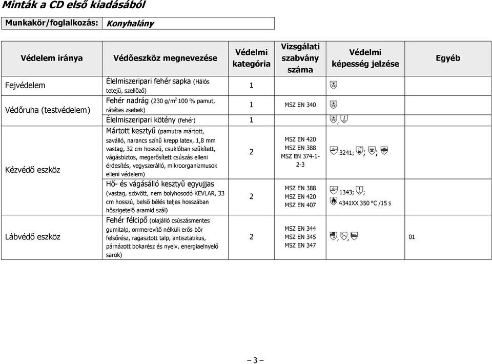 csúszás elleni érdesítés vegyszerálló mikroorganizmusok elleni védelem) MSZ EN 40 MSZ EN 374-1- -3 341; ; ; Hő- és vágásálló kesztyű egyujjas (vastag szövött nem bolyhosodó KEVLAR 33 cm hosszú belső