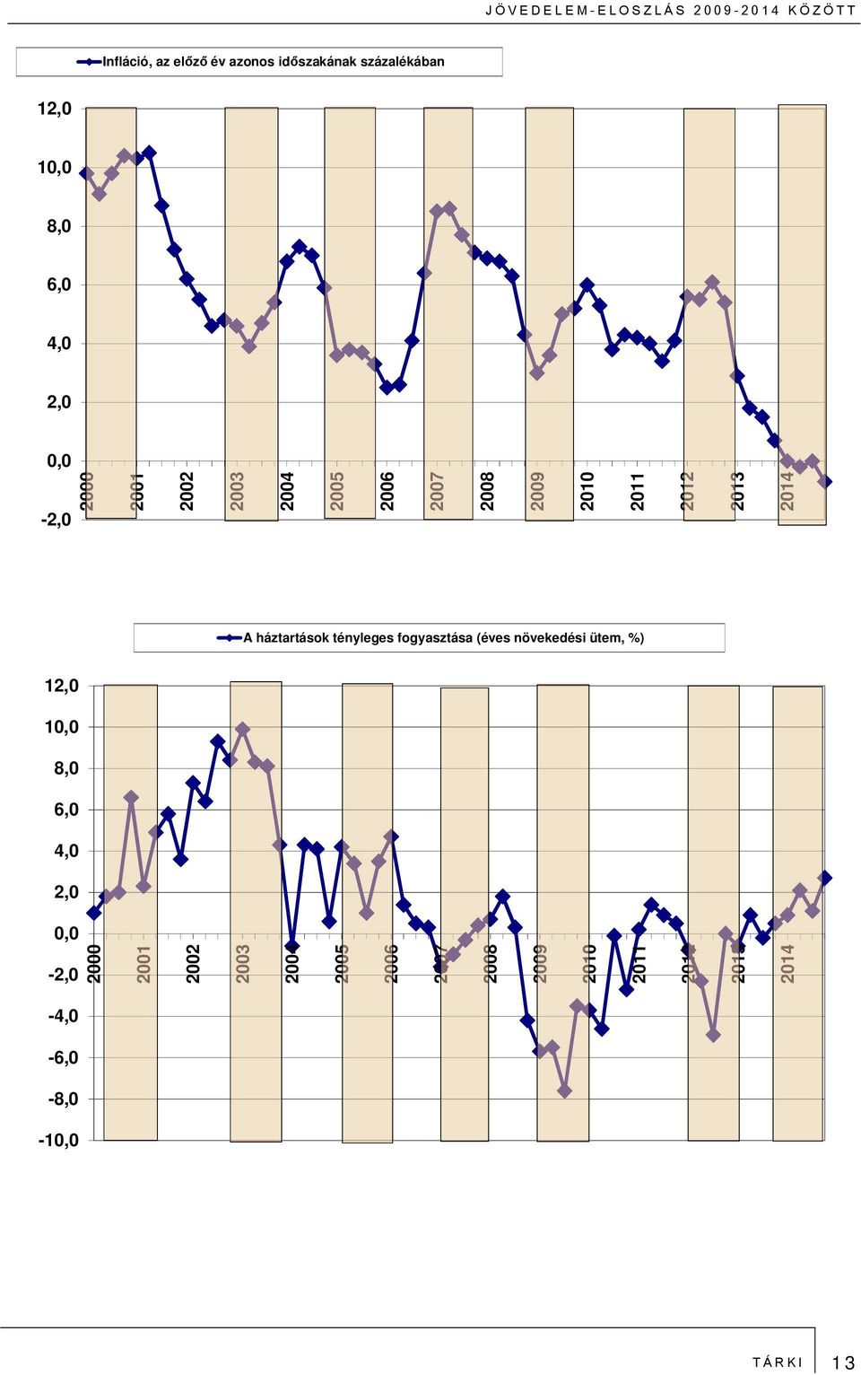 2012 2013 2014 A háztartások tényleges fogyasztása (éves növekedési ütem, %) 12,0 10,0 8,0 6,0 4,0 2,0