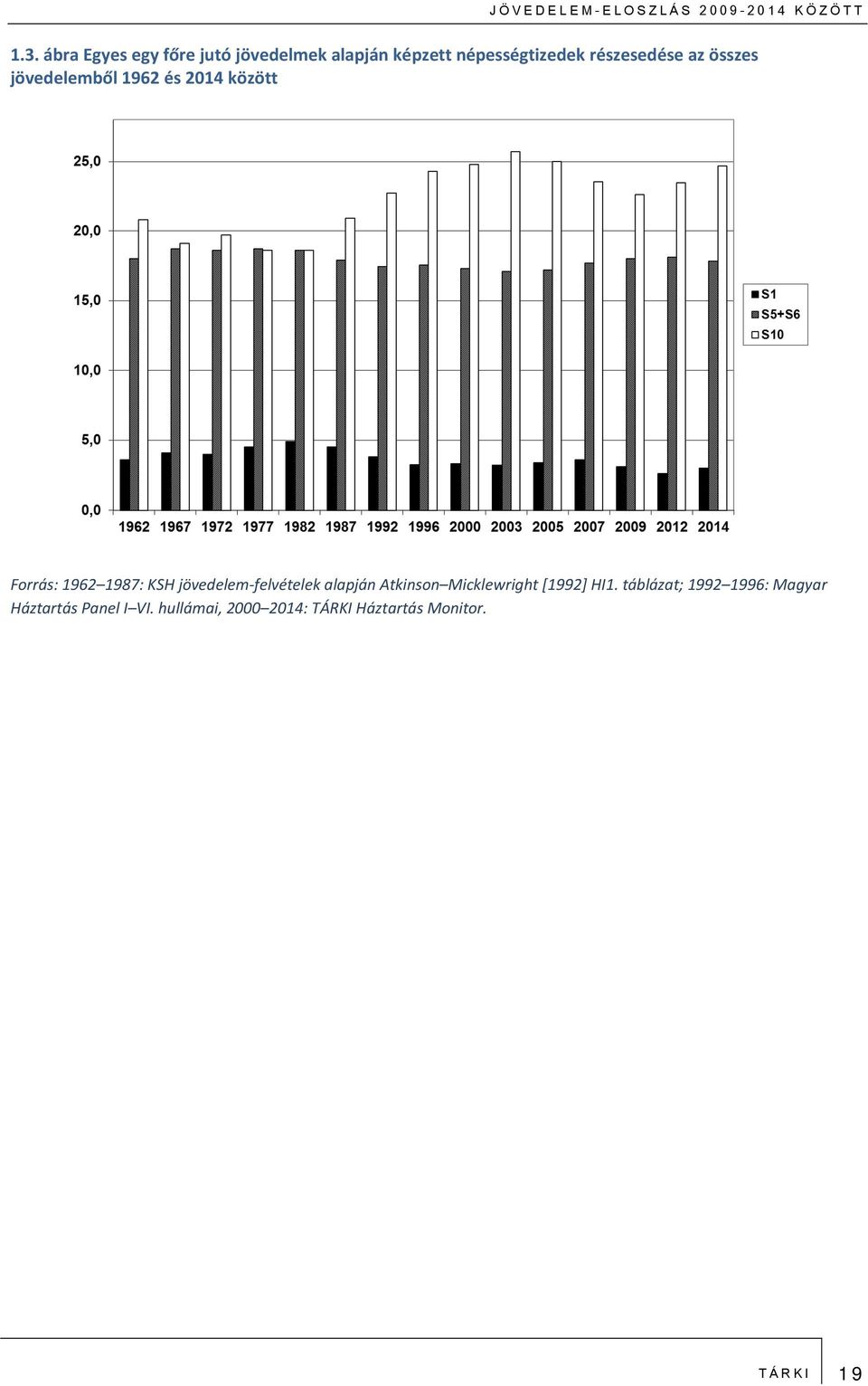 jövedelemből 1962 és 2014 között Forrás: 1962 1987: KSH jövedelem-felvételek alapján Atkinson