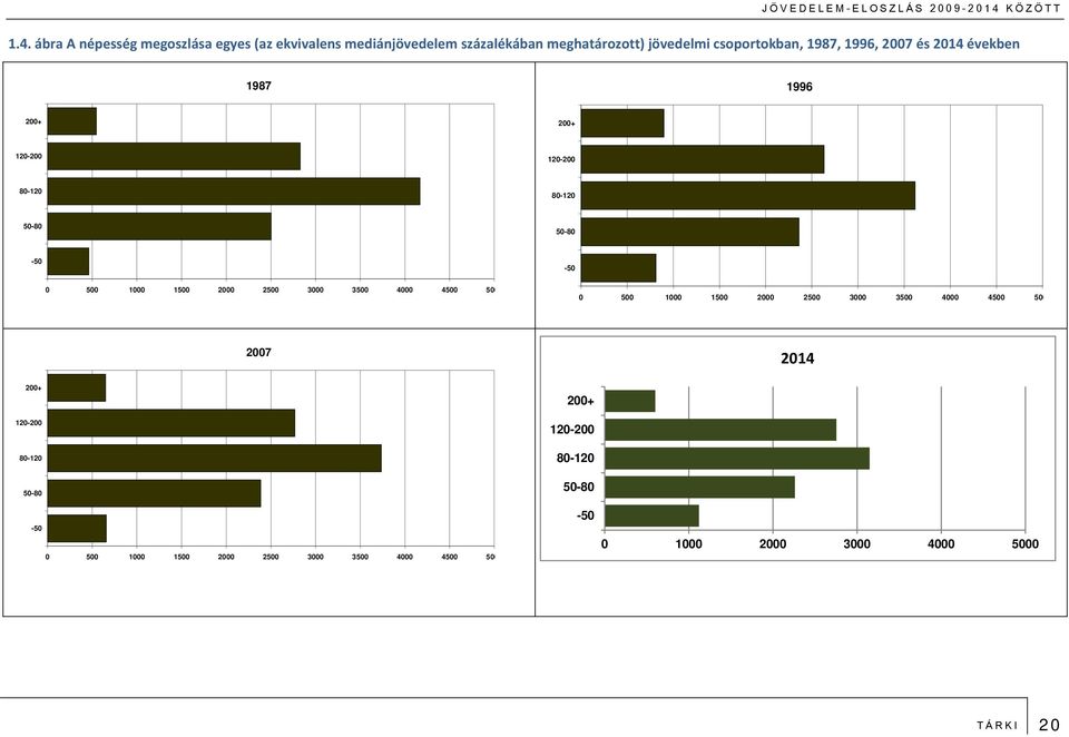 ábra A népesség megoszlása egyes (az ekvivalens mediánjövedelem százalékában meghatározott) jövedelmi csoportokban, 1987, 1996, 2007 és