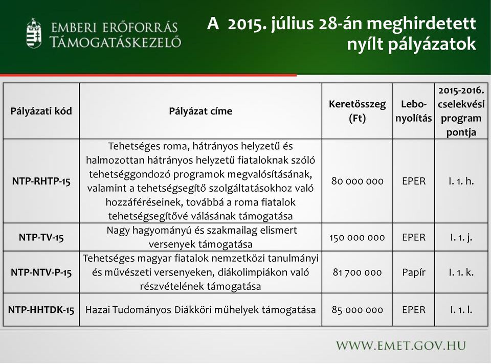 elismert versenyek támogatása Tehetséges magyar fiatalok nemzetközi tanulmányi és művészeti versenyeken, diákolimpiákon való részvételének támogatása Keretösszeg (Ft) Lebonyolítás