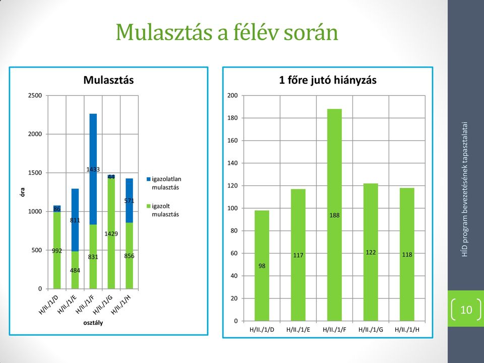 120 1000 86 811 1429 571 igazolt mulasztás 100 80 188 500 992 484 831 856 60 40