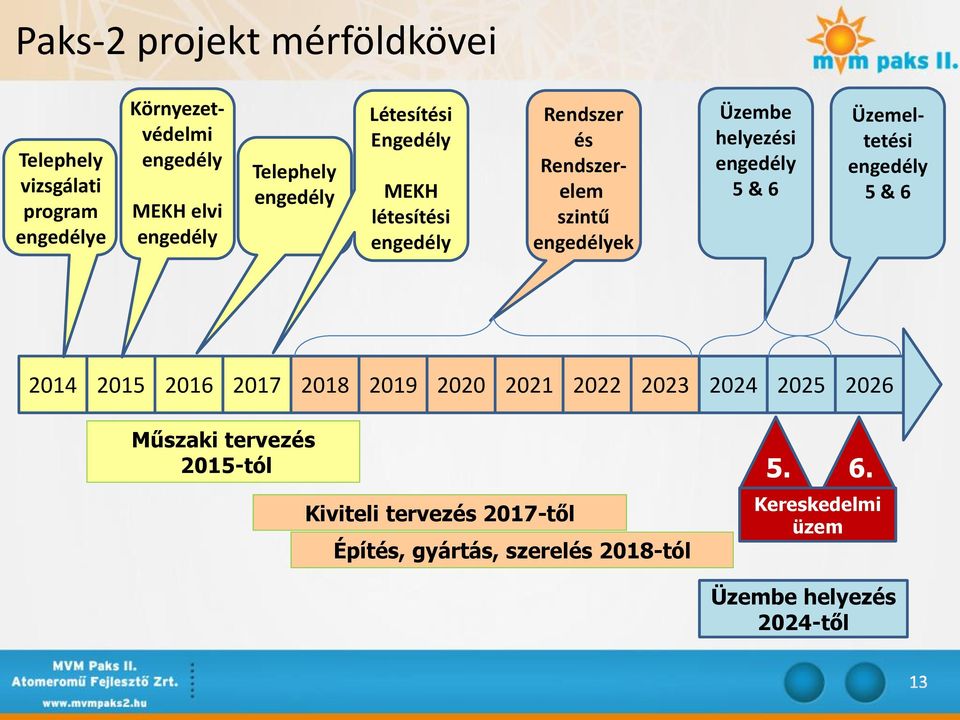 helyezési engedély 5 & 6 Üzemeltetési engedély 5 & 6 2014 2015 2016 2017 2018 2019 2020 2021 2022 2023 2024 2025 2026