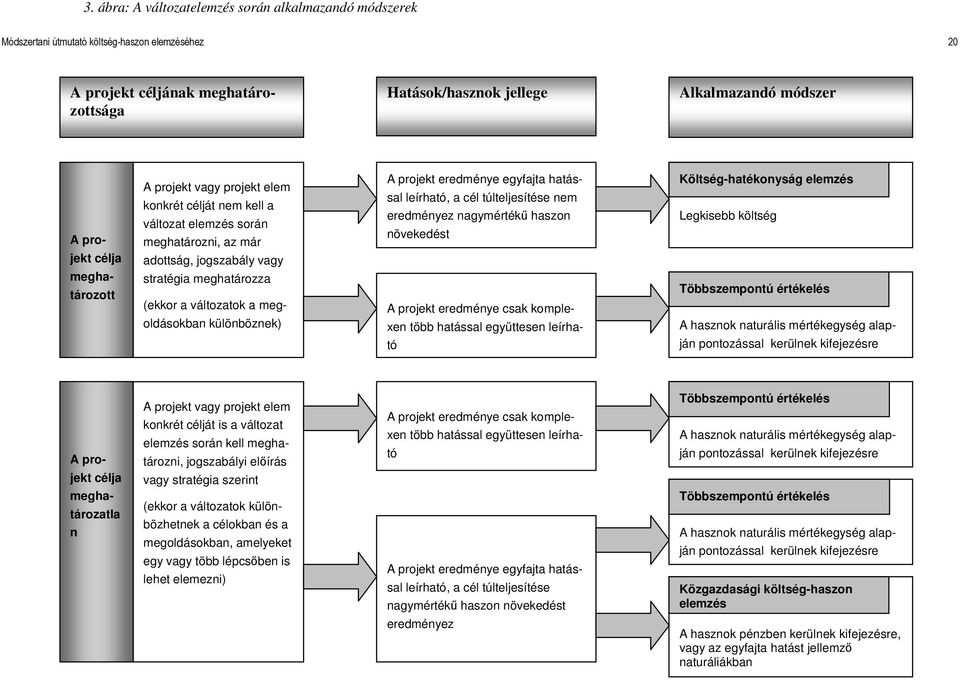 megoldásokban különböznek) A projekt eredménye egyfajta hatással leírható, a cél túlteljesítése nem eredményez nagymértékő haszon növekedést A projekt eredménye csak komplexen több hatással
