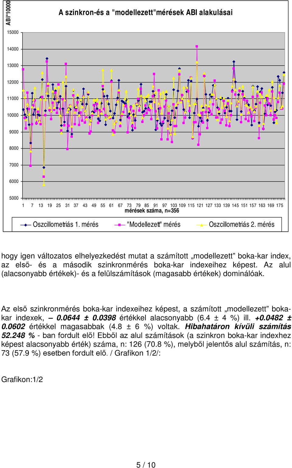 mérés hogy igen változatos elhelyezkedést mutat a számított modellezett boka-kar index, az el - és a második szinkronmérés boka-kar indexeihez képest.