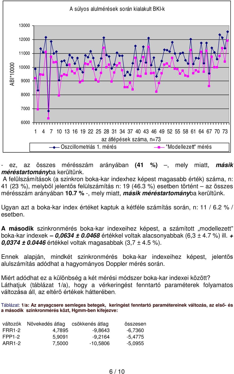 A felülszámítások (a szinkron boka-kar indexhez képest magasabb érték) száma, n: 41 (23 %), számítás n: 19 (46.3 %) esetben történt az összes mérésszám arányában 10.