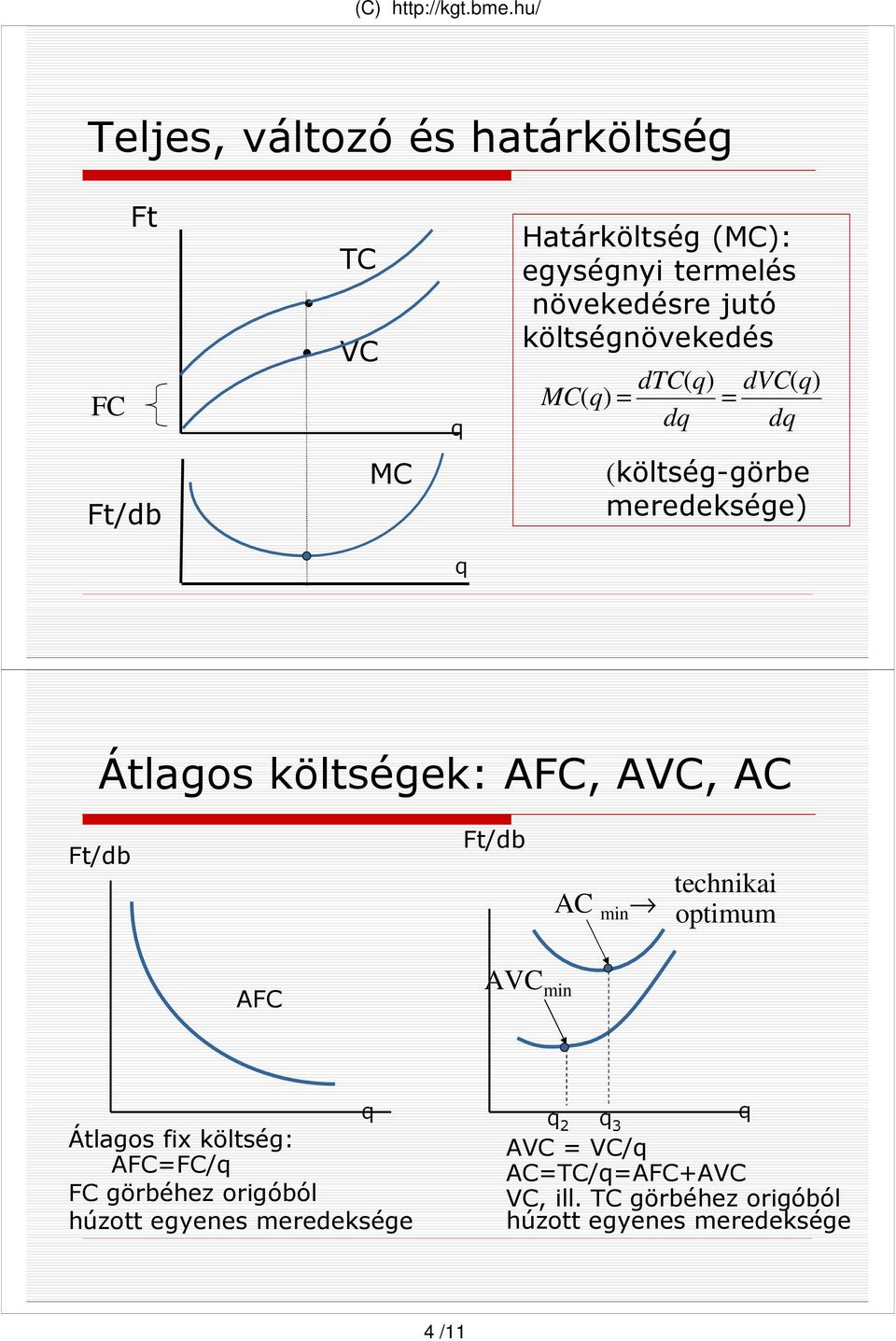 AVC, AC Ft/db Ft/db AC min technikai optimum AFC AVC min Átlagos fix költség: AFC=FC/ FC görbéhez origóból