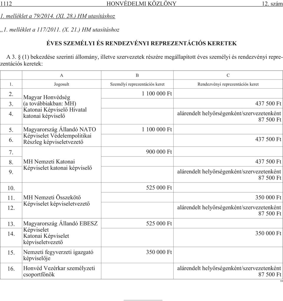Jogosult Személyi reprezentációs keret Rendezvényi reprezentációs keret 2. Magyar Honvédség 1 100 000 Ft 3. (a továbbiakban: MH) 437 500 Ft Katonai Képviselõ Hivatal 4.