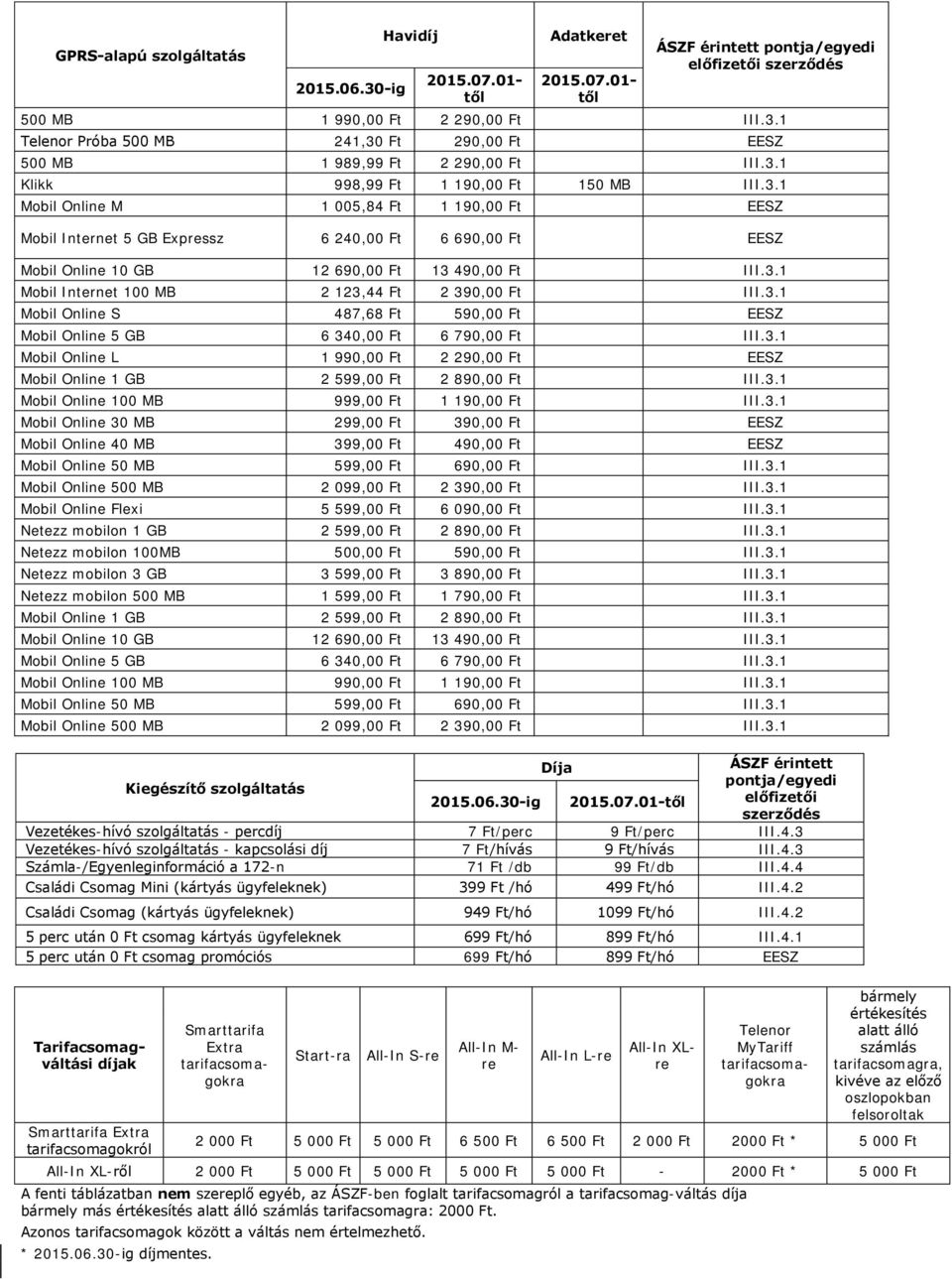 3.1 Mobil Online S 487,68 Ft 590,00 Ft EESZ Mobil Online 5 GB 6 340,00 Ft 6 790,00 Ft III.3.1 Mobil Online L 1 990,00 Ft 2 290,00 Ft EESZ Mobil Online 1 GB 2 599,00 Ft 2 890,00 Ft III.3.1 Mobil Online 100 MB 999,00 Ft 1 190,00 Ft III.