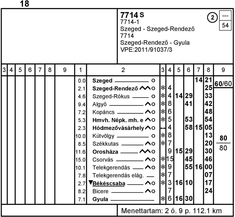 3 Hódmezővásárhely ĥó ė 4 58 15 05 10.0 Kútvölgy ó Ĕ 8 13 8.5 Székkutas ĥó Ĕ 7 20 11.6 Orosháza ĥĥó 9 15 29 30 15.0 Csorvás ĥó Ĕ15 45 46 10.