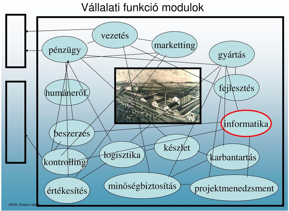 fejlesztés beszerzés informatika kontrolling