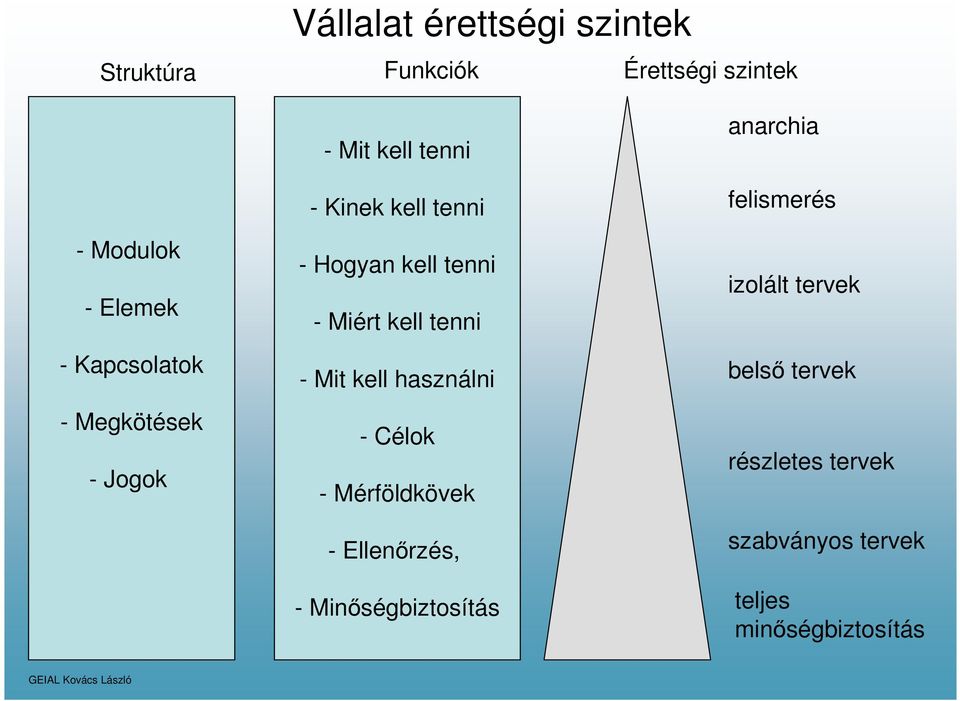 Miért kell tenni - Mit kell használni - Célok - Mérföldkövek - Ellenőrzés, - Minőségbiztosítás