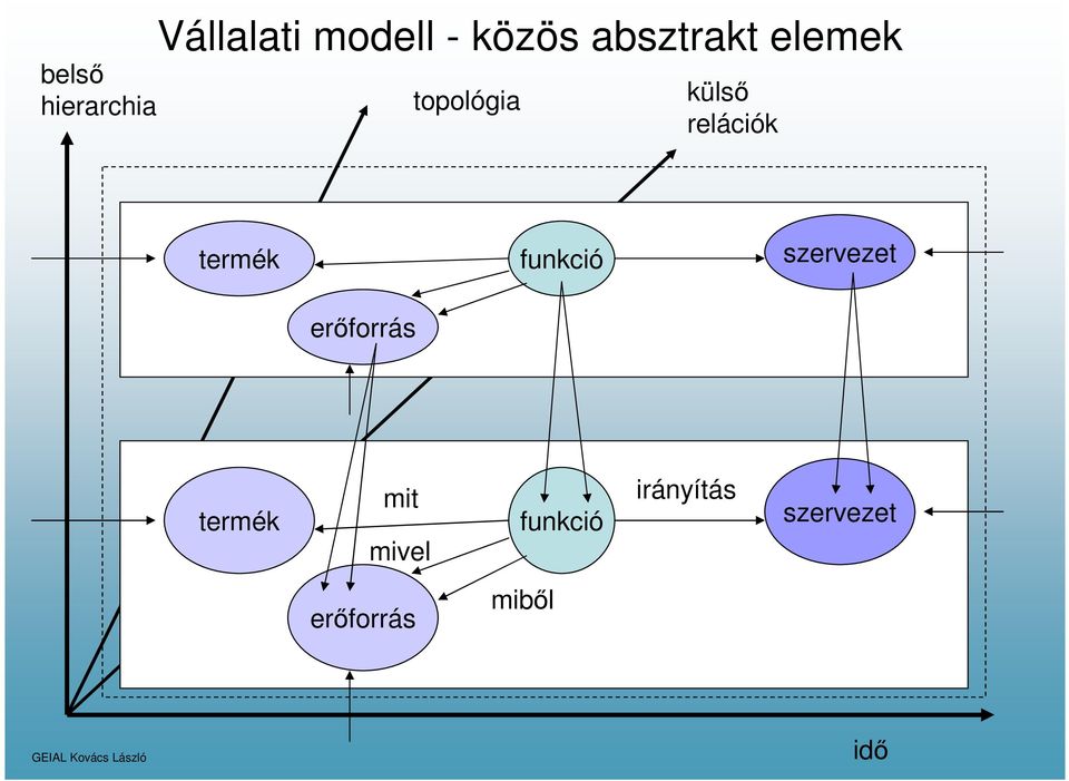 termék funkció szervezet erőforrás termék mit