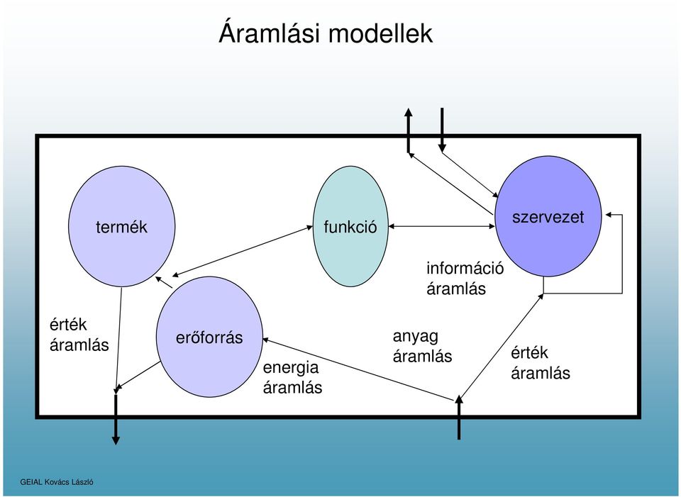 érték áramlás erőforrás energia