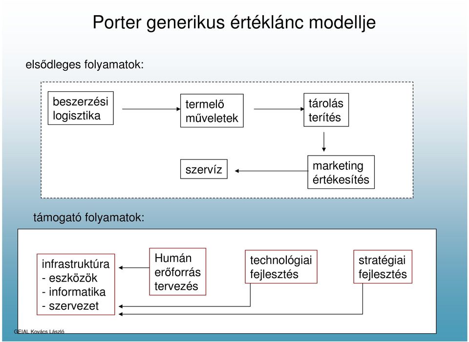 értékesítés támogató folyamatok: infrastruktúra - eszközök -