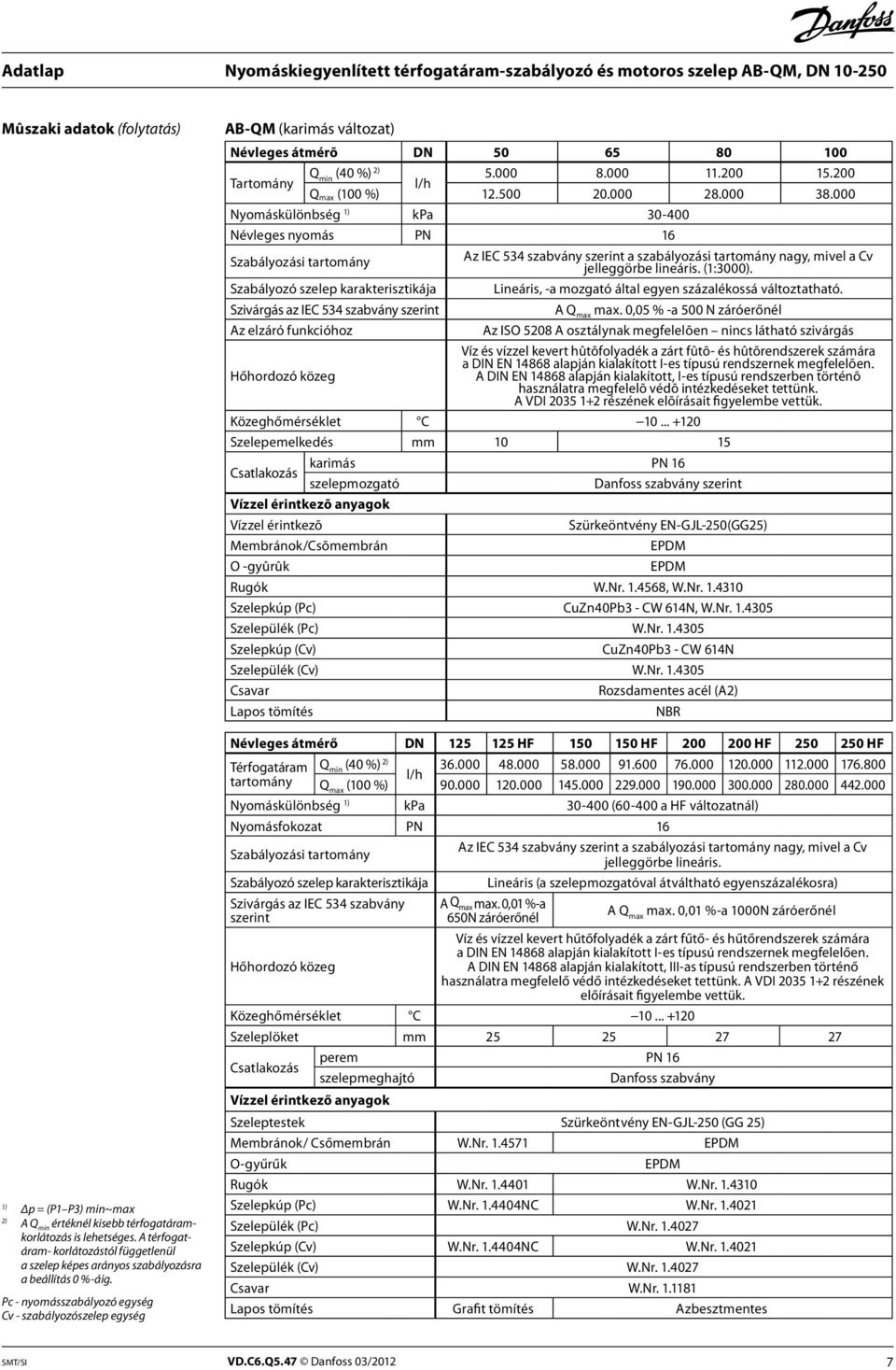 Pc - nyomásszabályozó egység Cv - szabályozószelep egység AB-QM (karimás változat) Névleges átmérõ DN 50 65 80 100 Tartomány 2) Q min (40 %) 5.000 8.000 11.200 15.200 l/h Q max (100 %) 12.500 20.