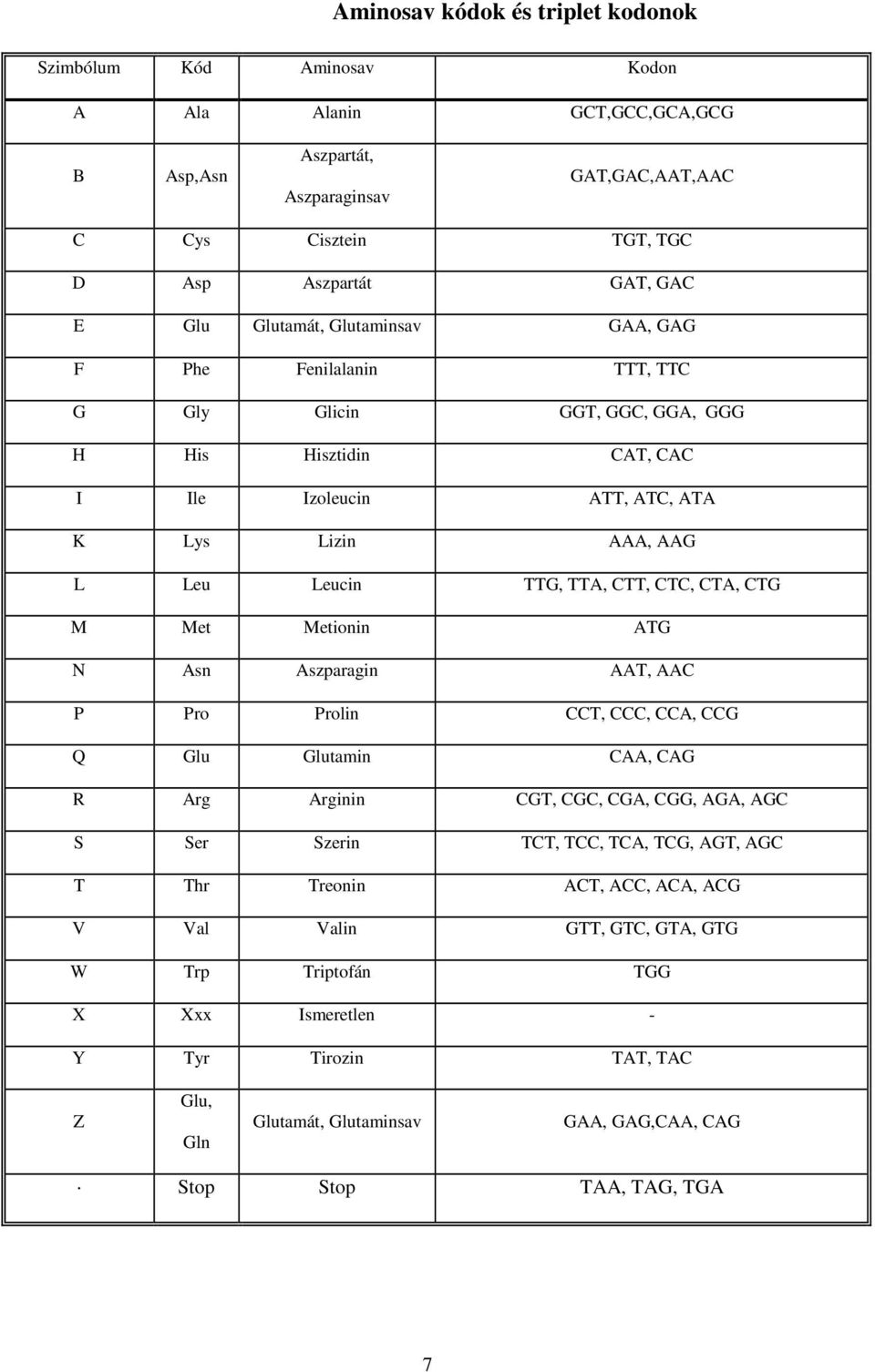 CTA, CTG M Met Metionin ATG N Asn Aszparagin AAT, AAC P Pro Prolin CCT, CCC, CCA, CCG Q Glu Glutamin CAA, CAG R Arg Arginin CGT, CGC, CGA, CGG, AGA, AGC S Ser Szerin TCT, TCC, TCA, TCG, AGT, AGC T