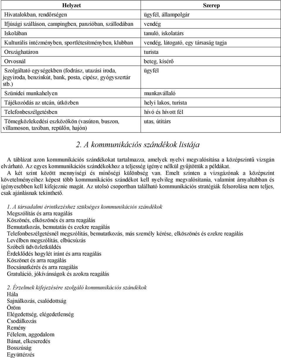 ) Szünidei munkahelyen Tájékozódás az utcán, útközben Telefonbeszélgetésben Tömegközlekedési eszközökön (vasúton, buszon, villamoson, taxiban, repülőn, hajón) Szerep ügyfél, állampolgár vendég