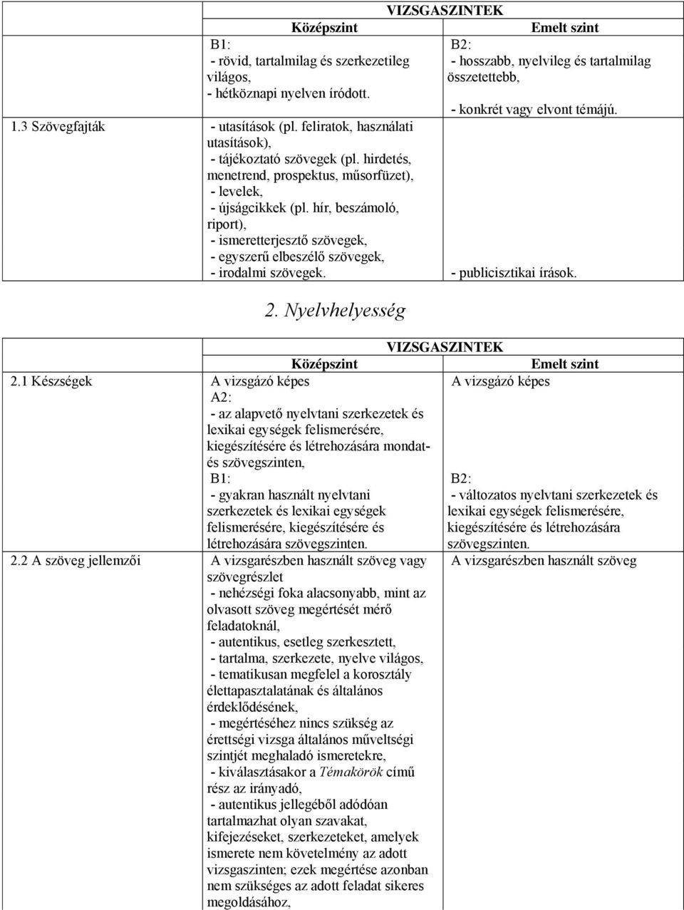 hír, beszámoló, riport), - ismeretterjesztő szövegek, - egyszerű elbeszélő szövegek, - irodalmi szövegek. - publicisztikai írások. 2. Nyelvhelyesség 2.