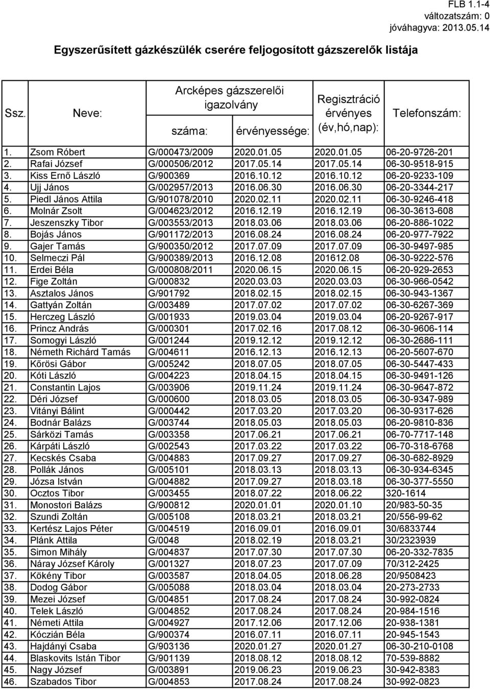 Ujj János G/002957/2013 2016.06.30 2016.06.30 06-20-3344-217 5. Piedl János Attila G/901078/2010 2020.02.11 2020.02.11 06-30-9246-418 6. Molnár Zsolt G/004623/2012 2016.12.19 2016.12.19 06-30-3613-608 7.
