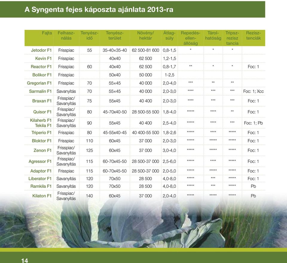 Gregorian F1 Frisspiac 70 55 45 40 000 2,0-4,0 *** ** ** Sarmalin F1 Savanyítás 70 55 45 40 000 2,0-3,0 **** *** *** Foc: 1; Xcc Braxan F1 Quisor F1 Kilaherb F1 Tekila F1 Frisspiac/ Savanyítás