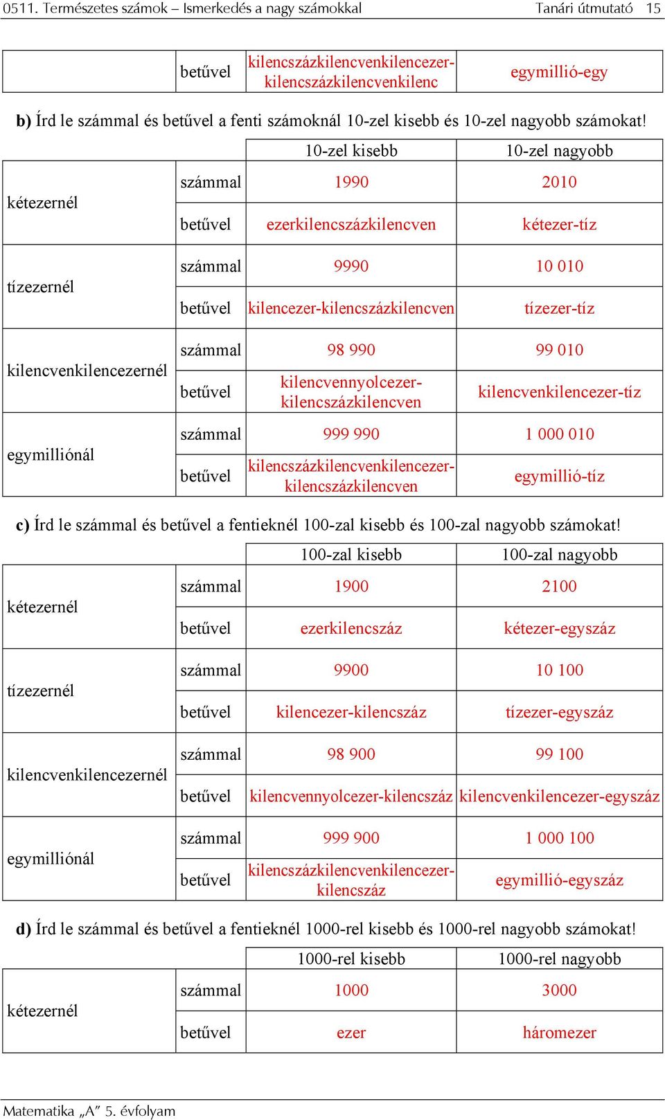 kilencezer-kilencszázkilencven tízezer-tíz számmal 98 990 99 00 betűvel kilencvenkilencezer-tíz számmal 999 990 000 00 betűvel egymillió-tíz c) Írd le számmal és betűvel a fentieknél 00-zal kisebb és