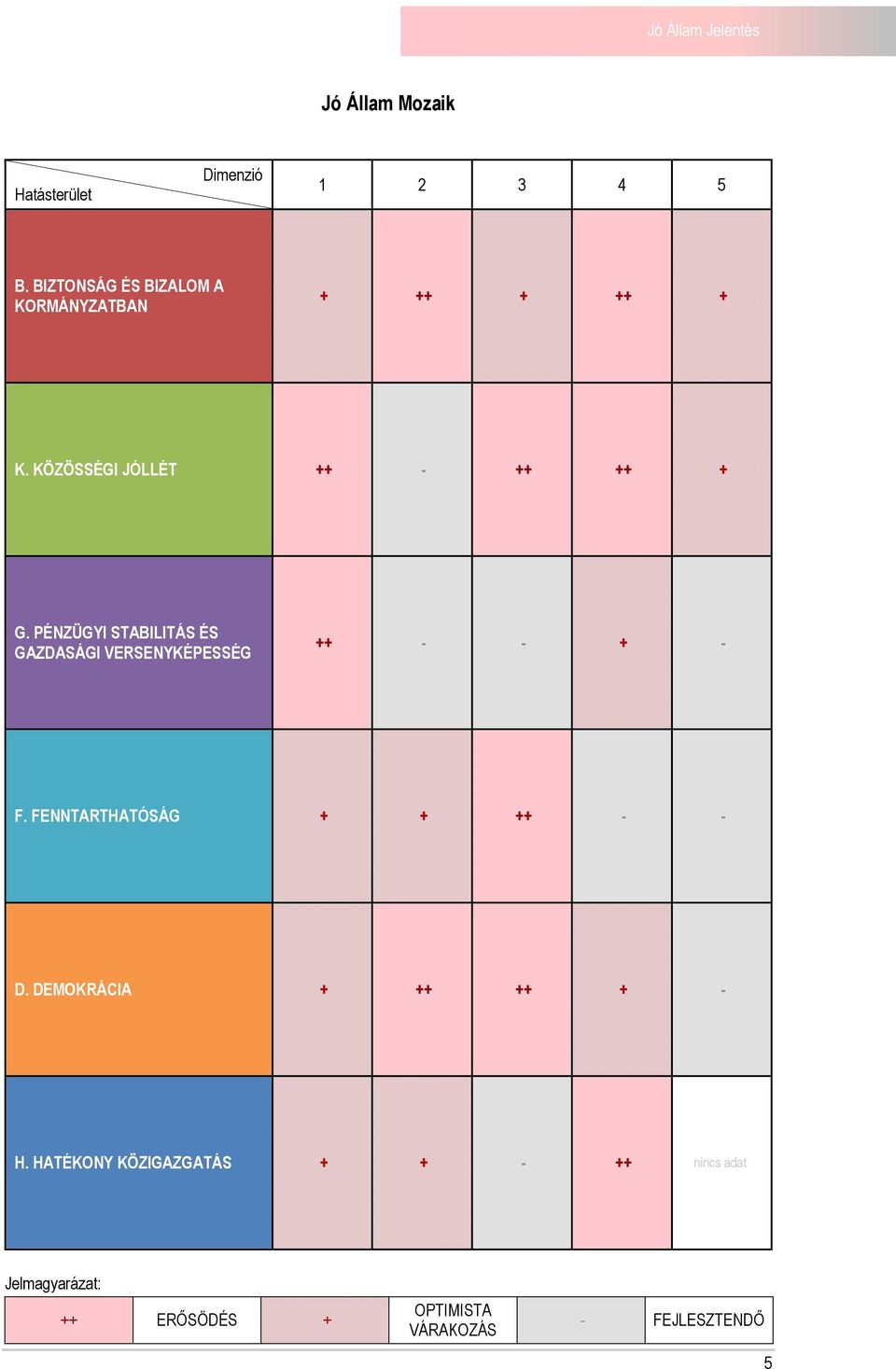 PÉNZÜGYI STABILITÁS ÉS GAZDASÁGI VERSENYKÉPESSÉG ++ - - + - F. FENNTARTHATÓSÁG + + ++ - - D.