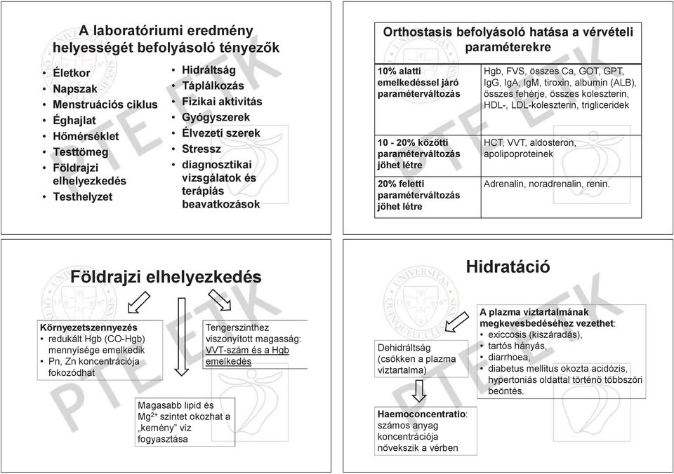 emelkedéssel elke el járó IgG, IgA, IgM, tiroxin, in, albumin (ALB), paraméterváltozás rvál tozá összes fehérje, összes szes koleszterin, HDL-, LDL-koleszterin, L-ko trigliceridek 10-20% közötti HCT,