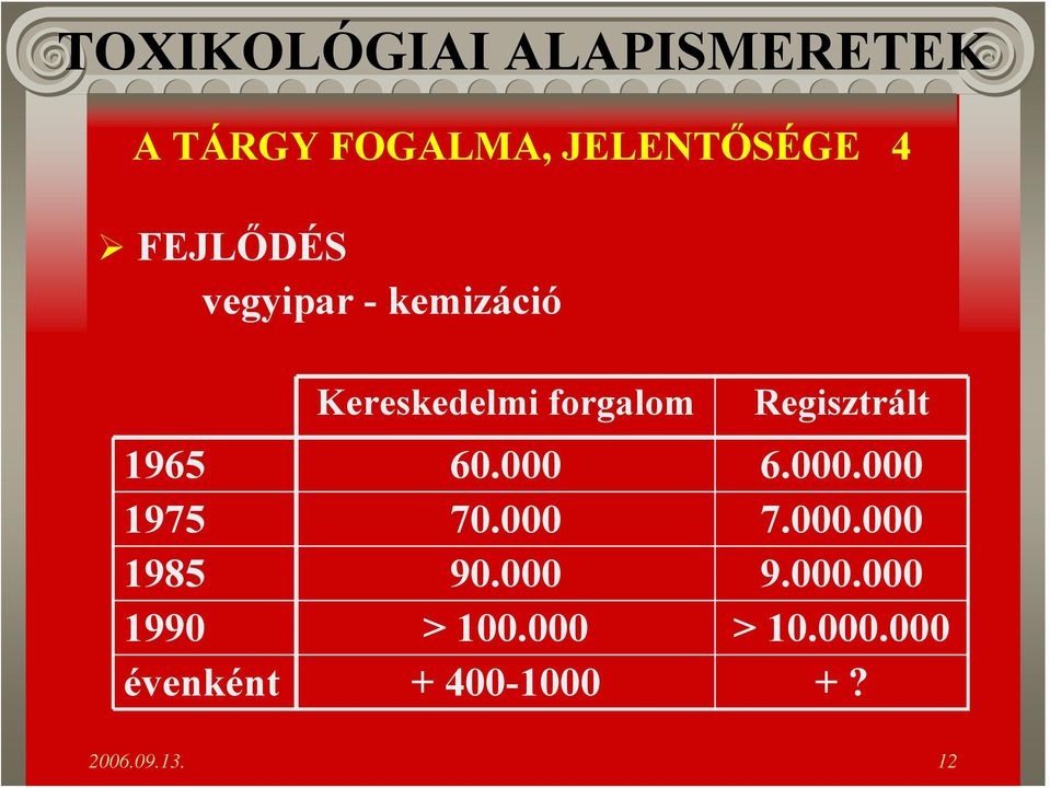 000 6.000.000 1975 70.000 7.000.000 1985 90.000 9.000.000 1990 > 100.