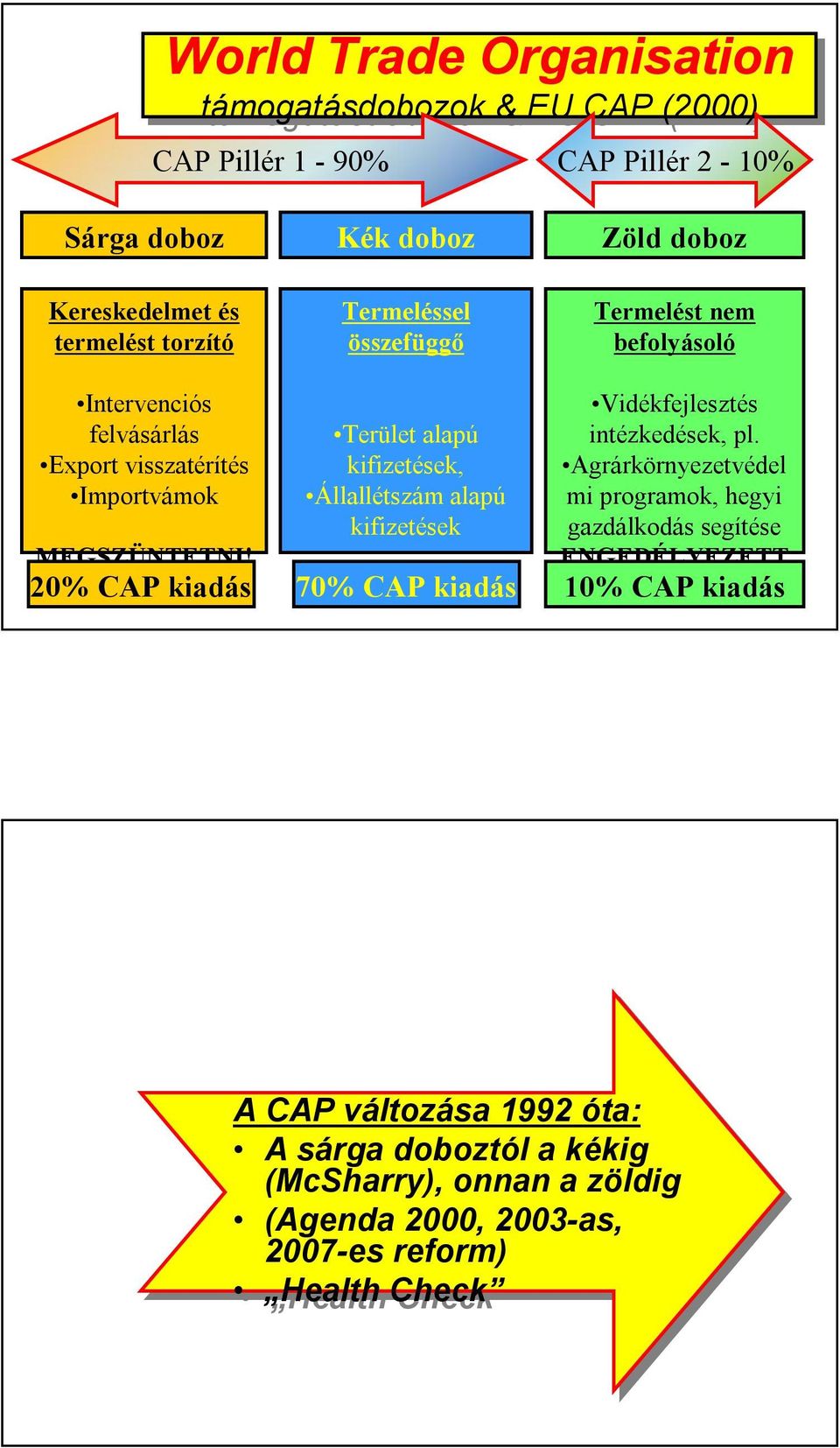 20% CAP kiadás Vidékfejlesztés Terület alapú intézkedések, pl.