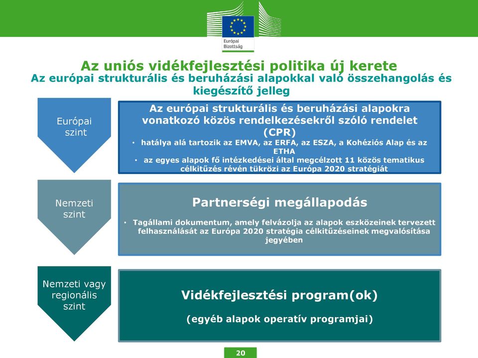 által megcélzott 11 közös tematikus célkitűzés révén tükrözi az Európa 2020 stratégiát Nemzeti szint Partnerségi megállapodás Tagállami dokumentum, amely felvázolja az alapok