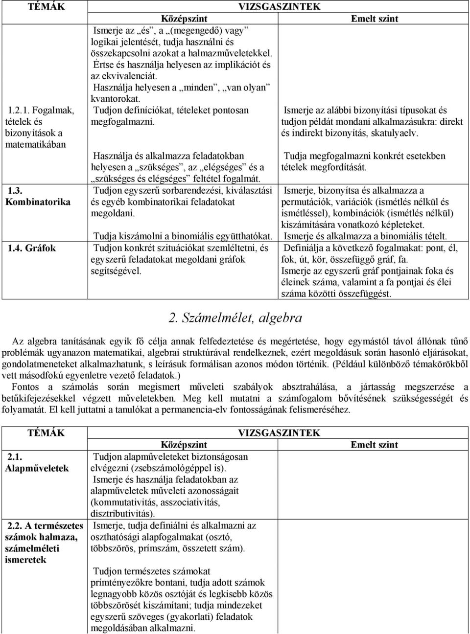 Tudjon definíciókat, tételeket pontosan Ismerje az alábbi bizonyítási típusokat és megfogalmazni. tudjon példát mondani alkalmazásukra: direkt és indirekt bizonyítás, skatulyaelv.