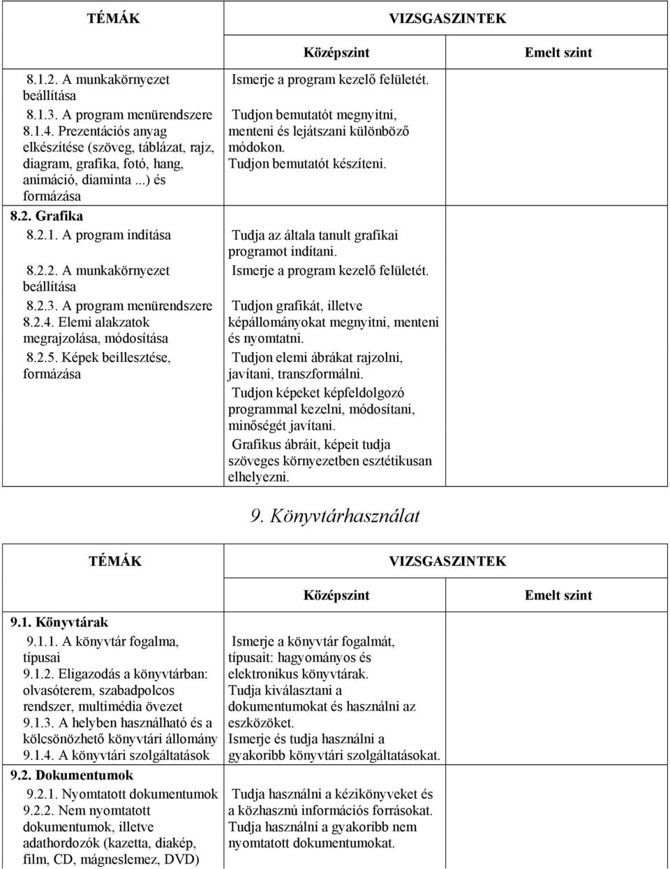 A program indítása Tudja az általa tanult grafikai programot indítani. 8.2.2. A munkakörnyezet Ismerje a program kezelő felületét. beállítása 8.2.3. A program menürendszere 8.2.4.