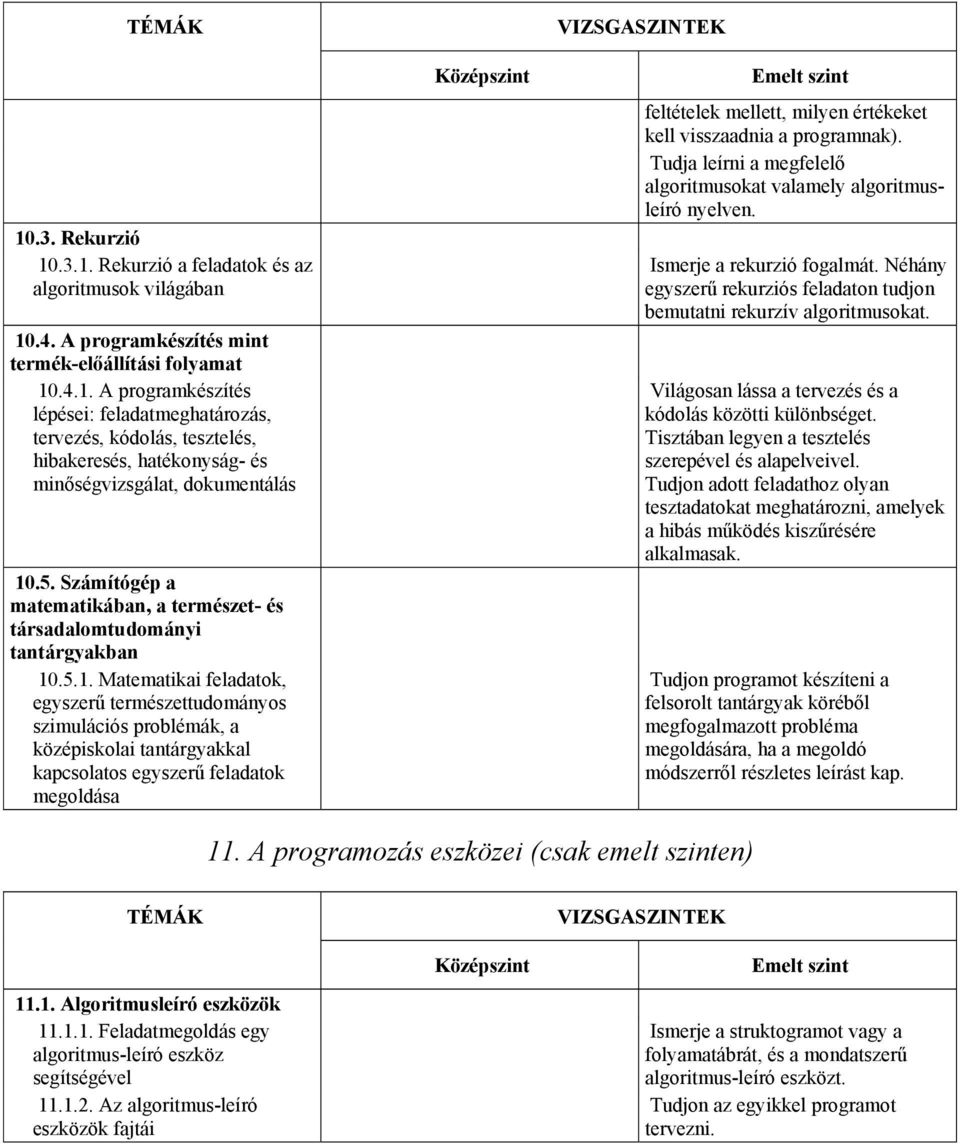 .5.1. Matematikai feladatok, egyszerű természettudományos szimulációs problémák, a középiskolai tantárgyakkal kapcsolatos egyszerű feladatok megoldása feltételek mellett, milyen értékeket kell