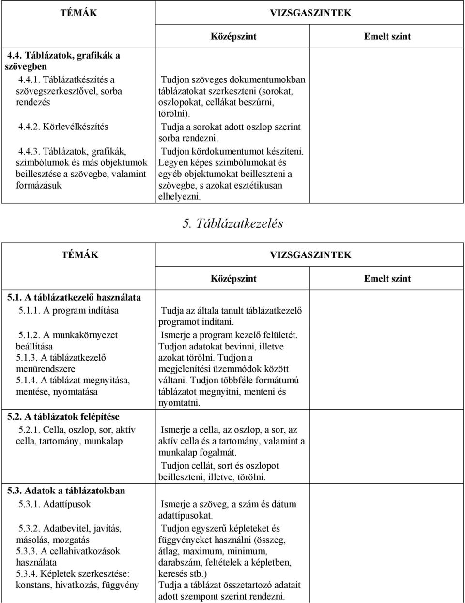 Körlevélkészítés Tudja a sorokat adott oszlop szerint sorba rendezni. 4.4.3.