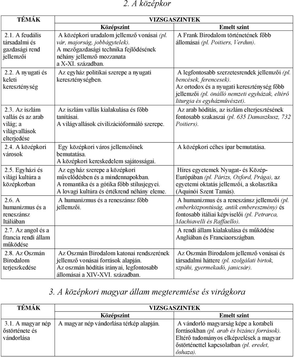 Az Oszmán Birodalom terjeszkedése A középkori uradalom jellemző vonásai (pl. A Frank Birodalom történetének főbb vár, majorság, jobbágytelek). állomásai (pl. Poitiers, Verdun).