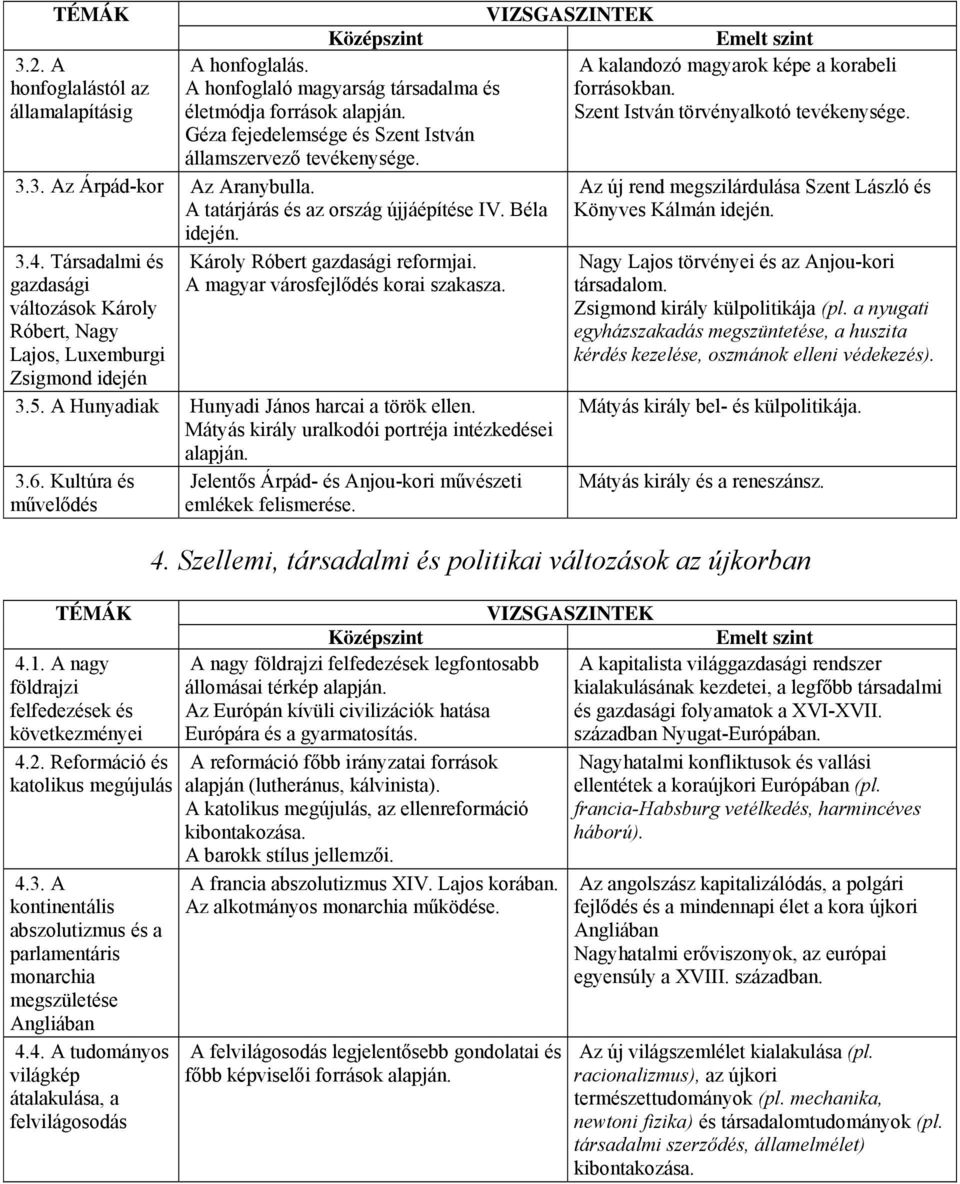 A tatárjárás és az ország újjáépítése IV. Béla idején. 3.4. Társadalmi és gazdasági változások Károly Róbert, Nagy Lajos, Luxemburgi Zsigmond idején Károly Róbert gazdasági reformjai.