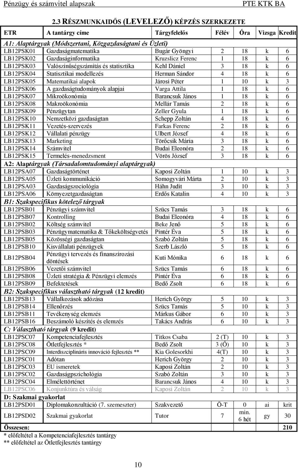 Matematikai alapok Járosi Péter 1 10 k 3 L2PSK06 A gazdaságtudományok alapjai Varga Attila 1 18 k 6 L2PSK07 Mikroökonómia Barancsuk János 1 18 k 6 L2PSK08 Makroökonómia Mellár Tamás 2 18 k 6 L2PSK09