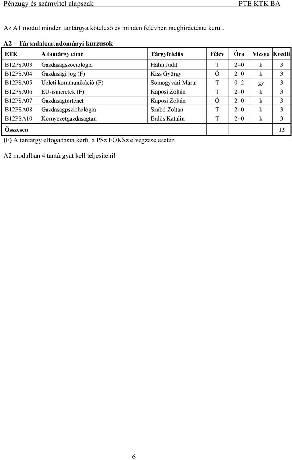 Kiss György Ő 2+0 k 3 2PSA05 Üzleti kommunikáció (F) Somogyvári Márta T 0+2 gy 3 2PSA06 EU-ismeretek (F) Kaposi Zoltán T 2+0 k 3 2PSA07 Gazdaságtörténet