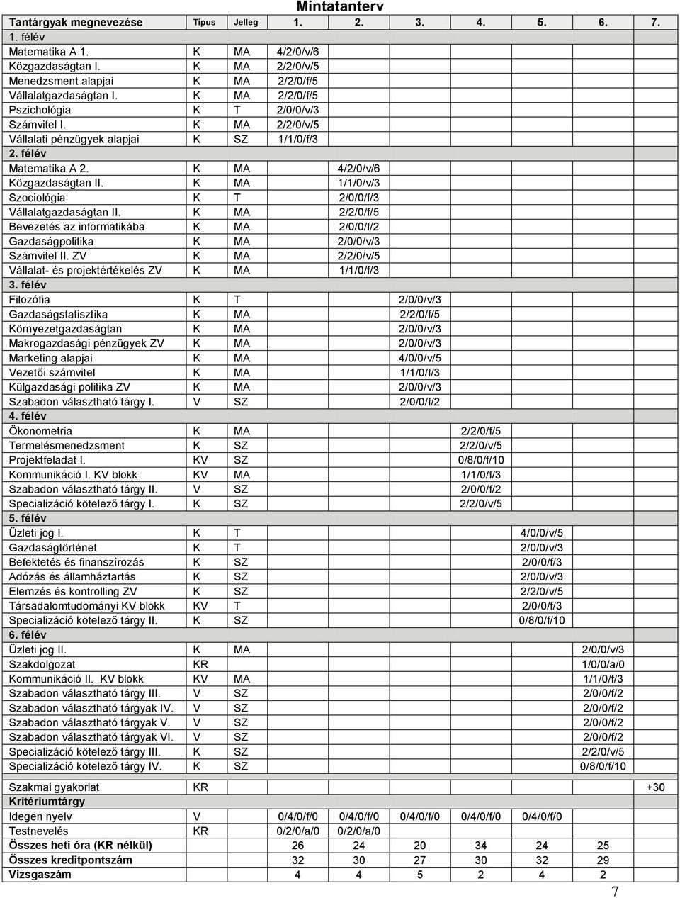 K MA 1/1/0/v/3 Szociológia K T 2/0/0/f/3 Vállalatgazdaságtan II. K MA 2/2/0/f/5 Bevezetés az informatikába K MA 2/0/0/f/2 Gazdaságpolitika K MA 2/0/0/v/3 Számvitel II.