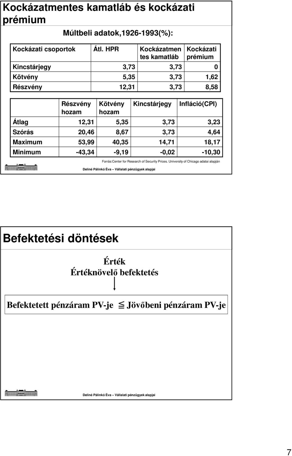 hozam Kincstárjegy Infláció(CPI) Átlag 12,31 5,35 3,73 3,23 Szórás 20,46 8,67 3,73 4,64 Maximum 53,99 40,35 14,71 18,17 Minimum