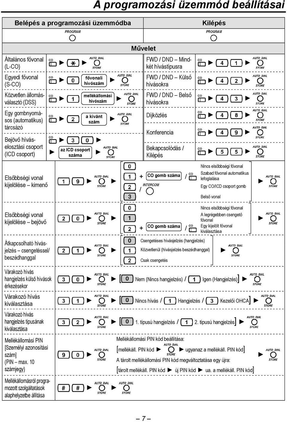 szám Díjközlés Konferencia Bekapcsolódás / Kilépés Elsőbbségi vonal kijelölése kimenő + CO gomb száma / / Nincs elsőbbségi fővonal Szabad fővonal automatikus lefoglalása Egy CO/ICD csoport gomb Belső