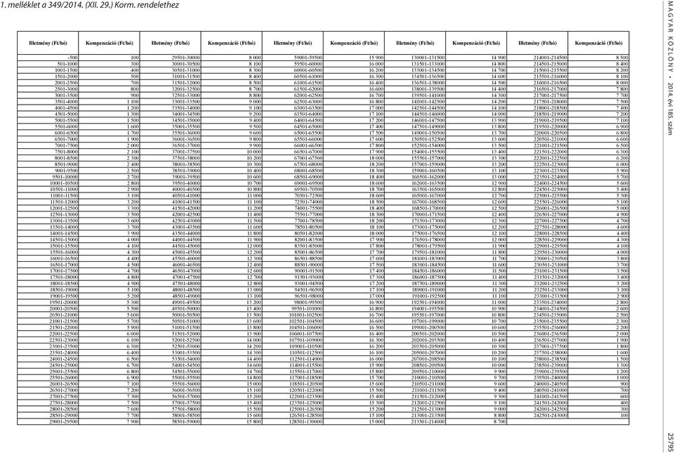 rendelethez Illetmény (Ft/hó) Kompenzáció (Ft/hó) Illetmény (Ft/hó) Kompenzáció (Ft/hó) Illetmény (Ft/hó) Kompenzáció (Ft/hó) Illetmény (Ft/hó) Kompenzáció (Ft/hó) Illetmény (Ft/hó) Kompenzáció