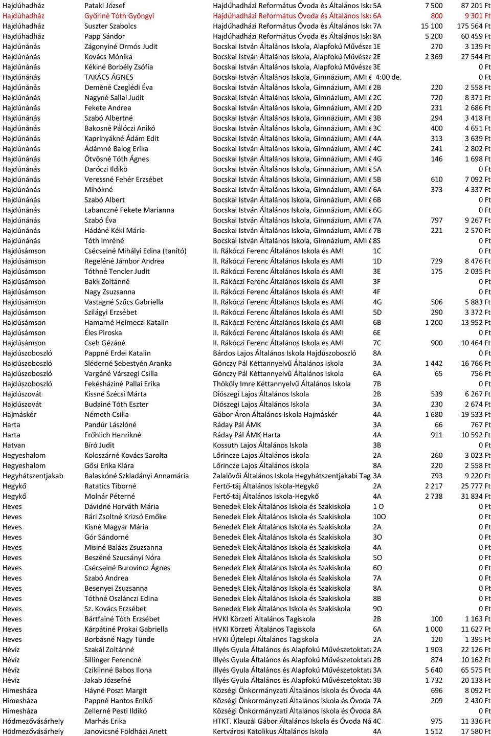 Zágonyiné Ormós Judit Bocskai István Általános Iskola, Alapfokú Művészetoktatási 1E Intézmény 270 és Egységes 3139 Pedagógiai Ft Szakszolgála Hajdúnánás Kovács Mónika Bocskai István Általános Iskola,