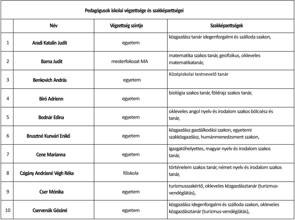 idegenforgalmi és szálloda szakon, matematika szakos geofizikus, okleveles matematika Középiskolai testnevelő tanár biológia szakos földrajz szakos okleveles angol nyelv és irodalom szakos bölcsész