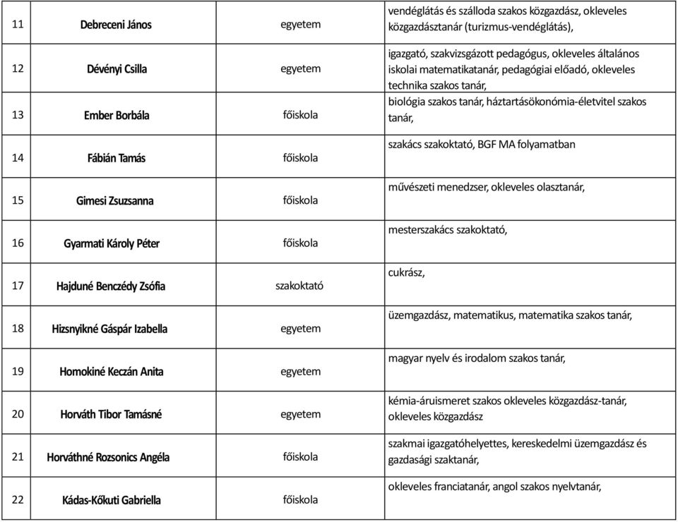 vendéglátás és szálloda szakos közgazdász, okleveles közgazdásztanár (turizmus-vendéglátás), igazgató, szakvizsgázott pedagógus, okleveles általános iskolai matematika pedagógiai előadó, okleveles